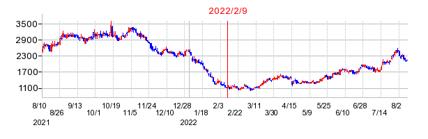 2022年2月9日 09:07前後のの株価チャート